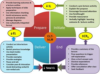 COVID-19 Disruptions in Health Professional Education: Use of Cognitive Load Theory on Students' Comprehension, Cognitive Load, Engagement, and Motivation